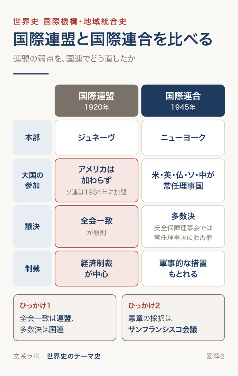国際連盟と国際連合を、本部・大国の参加・議決・制裁で比べた表