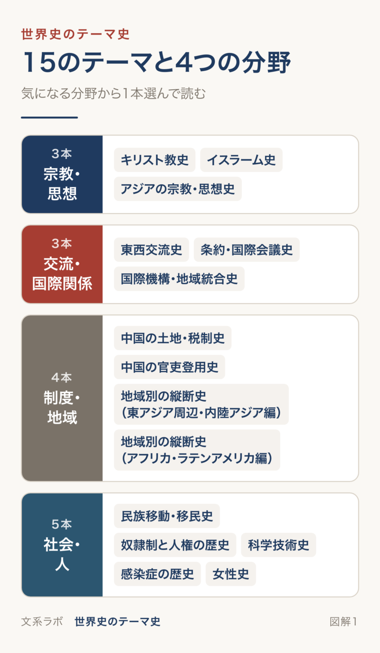 世界史のテーマ史15本を、宗教・思想、交流・国際関係、制度・地域、社会・人の4つの分野に分けて示す図